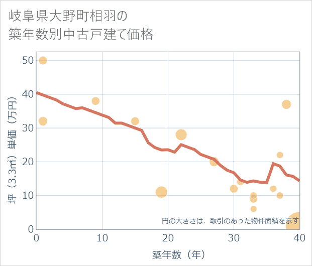 岐阜県大野町相羽の築年数別の中古戸建て坪単価