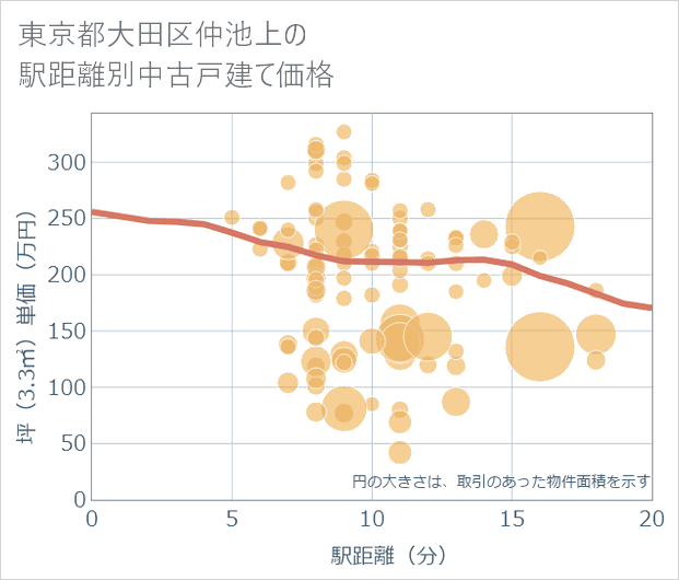 東京都大田区仲池上の徒歩距離別の中古戸建て坪単価