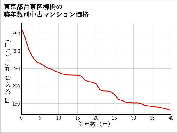 東京都台東区柳橋の築年数別の中古マンション坪単価