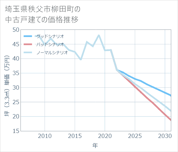 埼玉県秩父市柳田町の中古戸建て価格推移
