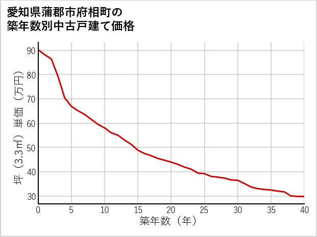 愛知県蒲郡市府相町の築年数別の中古戸建て坪単価