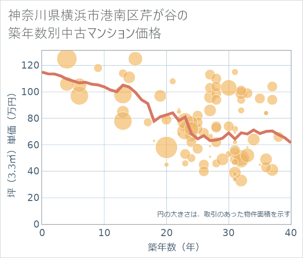 神奈川県横浜市港南区芹が谷の築年数別の中古マンション坪単価