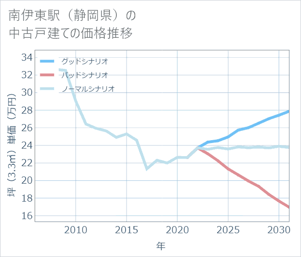 南伊東駅(静岡県)の中古戸建て価格推移
