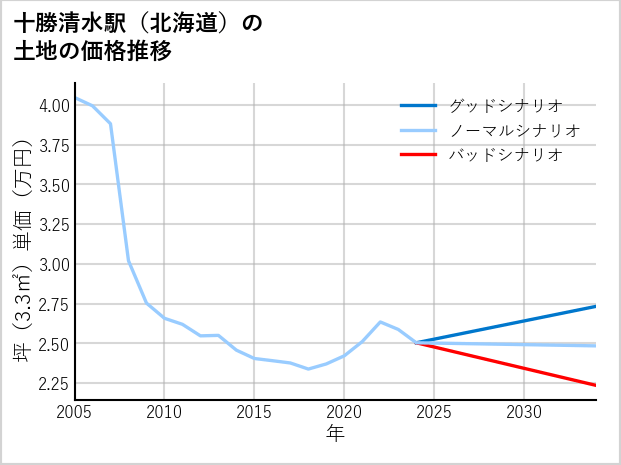 十勝清水駅（北海道）の土地価格推移