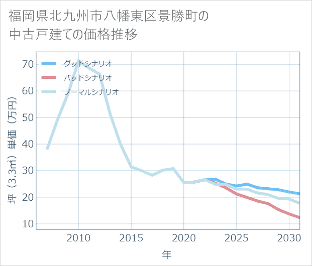 福岡県北九州市八幡東区景勝町の中古戸建て価格推移