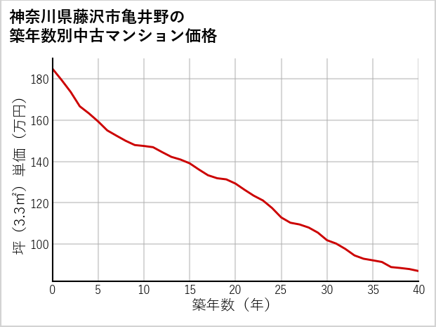 神奈川県藤沢市亀井野の築年数別の中古マンション坪単価