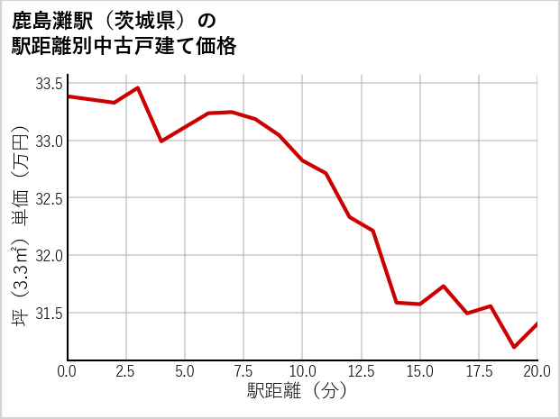 鹿島灘駅（茨城県）の徒歩距離別の中古戸建て坪単価