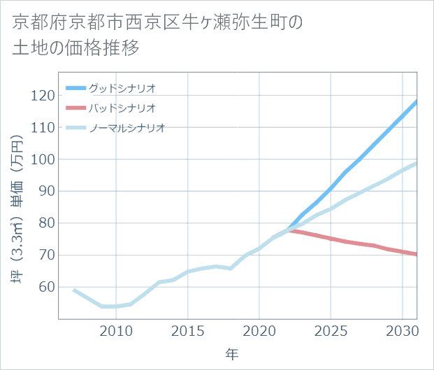 京都府京都市西京区牛ケ瀬弥生町の土地価格推移