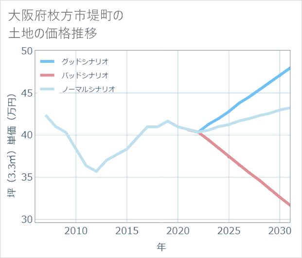 大阪府枚方市堤町の土地価格推移