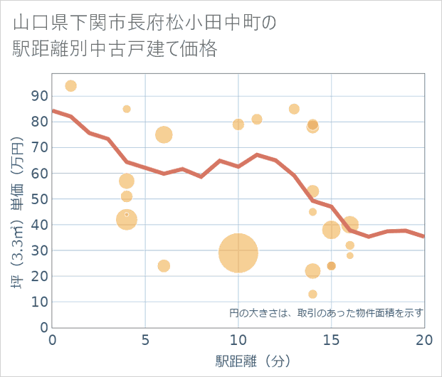 山口県下関市長府松小田中町の徒歩距離別の中古戸建て坪単価