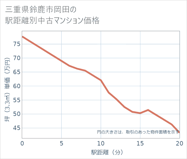 三重県鈴鹿市岡田の徒歩距離別の中古マンション坪単価