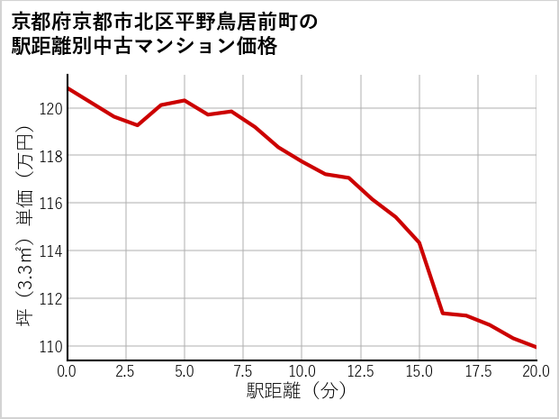 京都府京都市北区平野鳥居前町の徒歩距離別の中古マンション坪単価