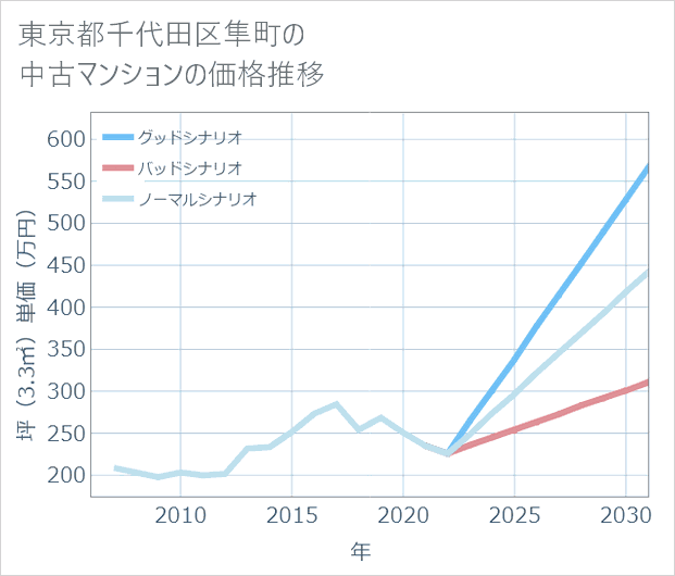 東京都千代田区隼町の中古マンション価格推移