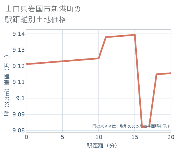 山口県岩国市新港町の徒歩距離別の土地坪単価