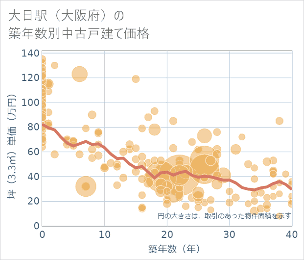 大日駅(大阪府)の築年数別の中古戸建て坪単価