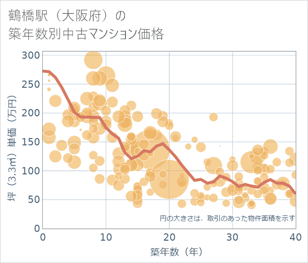 鶴橋駅(大阪府)の築年数別の中古マンション坪単価