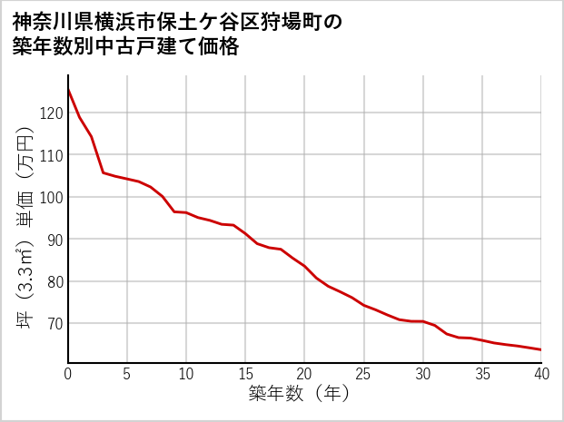 神奈川県横浜市保土ケ谷区狩場町の築年数別の中古戸建て坪単価