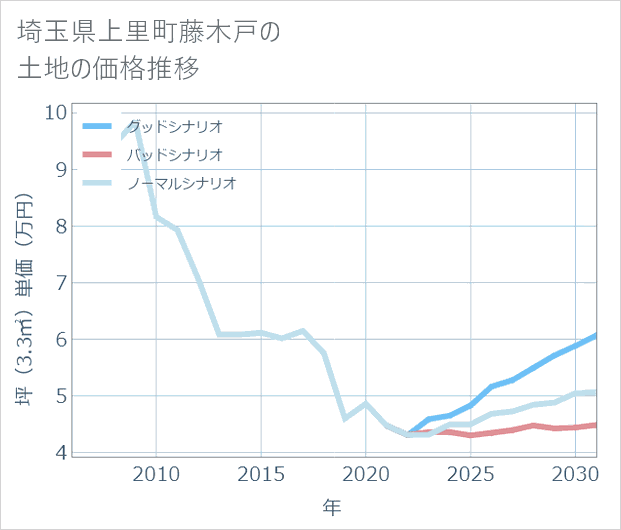 埼玉県上里町藤木戸の土地価格推移