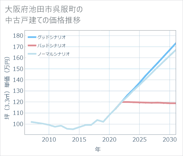 大阪府池田市呉服町の中古戸建て価格推移