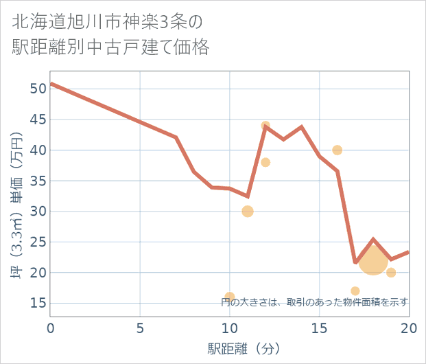 北海道旭川市神楽3条の徒歩距離別の中古戸建て坪単価