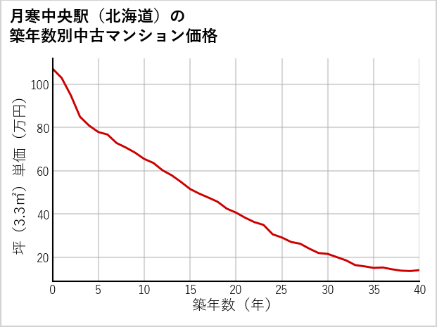 月寒中央駅（北海道）の築年数別の中古マンション坪単価