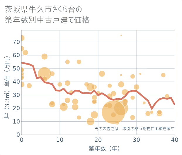茨城県牛久市さくら台の築年数別の中古戸建て坪単価