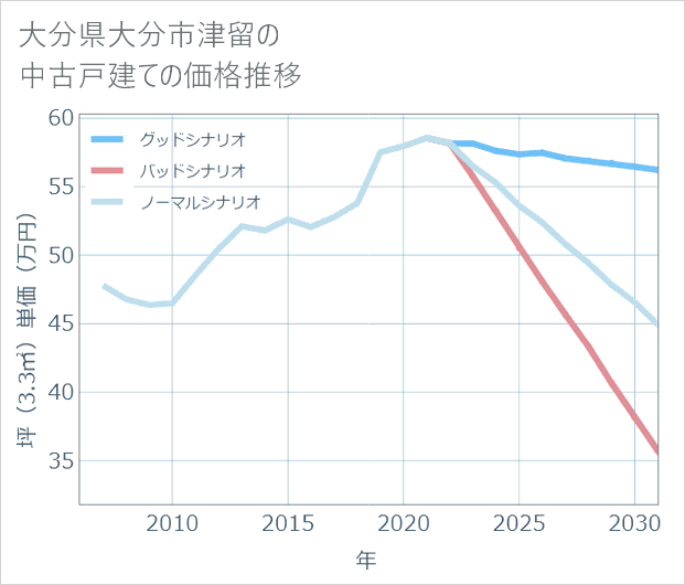大分県大分市津留の中古戸建て価格推移