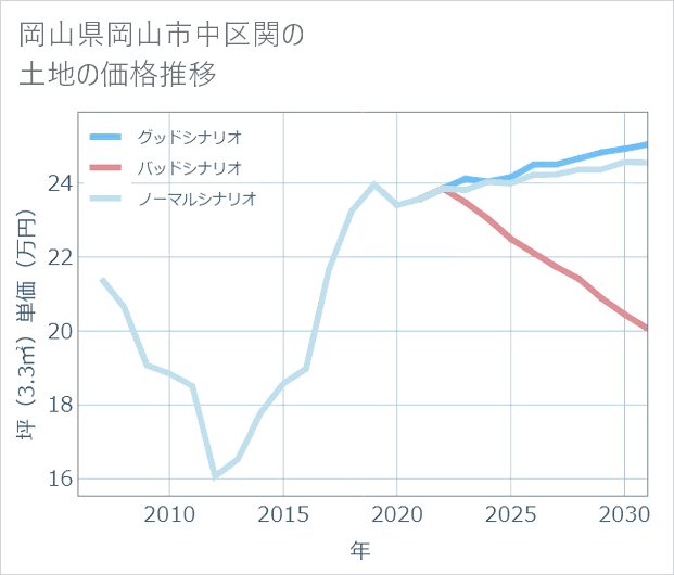 岡山県岡山市中区関の土地価格推移