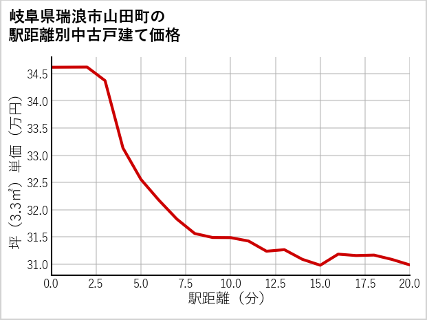 岐阜県瑞浪市山田町の徒歩距離別の中古戸建て坪単価