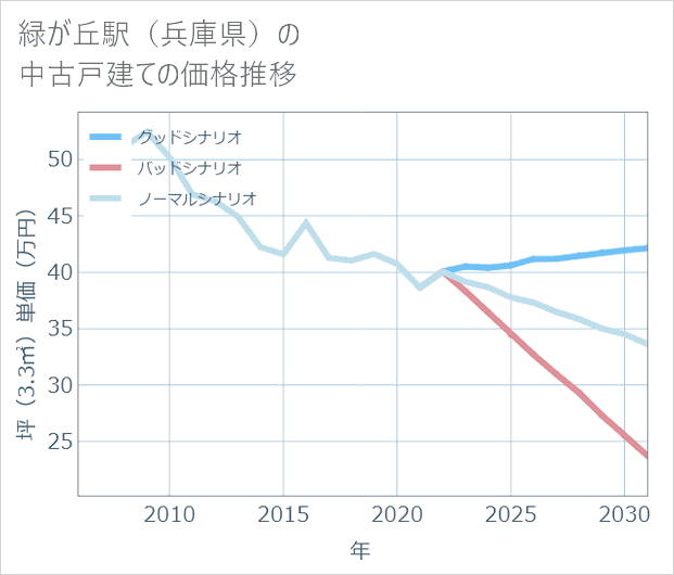 緑が丘駅(兵庫県)の中古戸建て価格推移