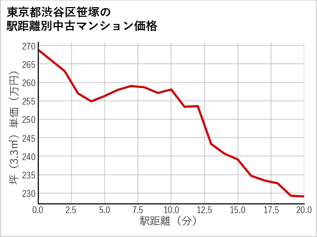 東京都渋谷区笹塚の徒歩距離別の中古マンション坪単価