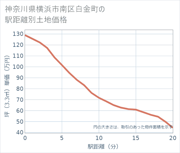 神奈川県横浜市南区白金町の徒歩距離別の土地坪単価