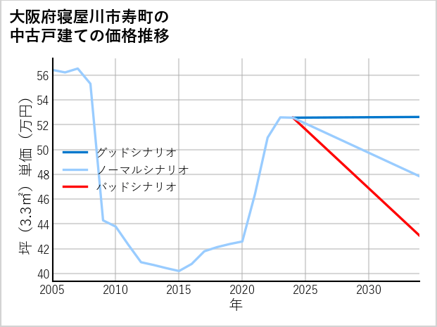 大阪府寝屋川市寿町の中古戸建て価格推移