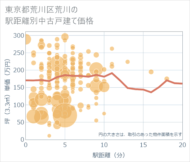 東京都荒川区荒川の徒歩距離別の中古戸建て坪単価
