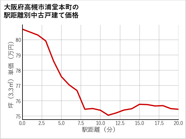 大阪府高槻市浦堂本町の徒歩距離別の中古戸建て坪単価