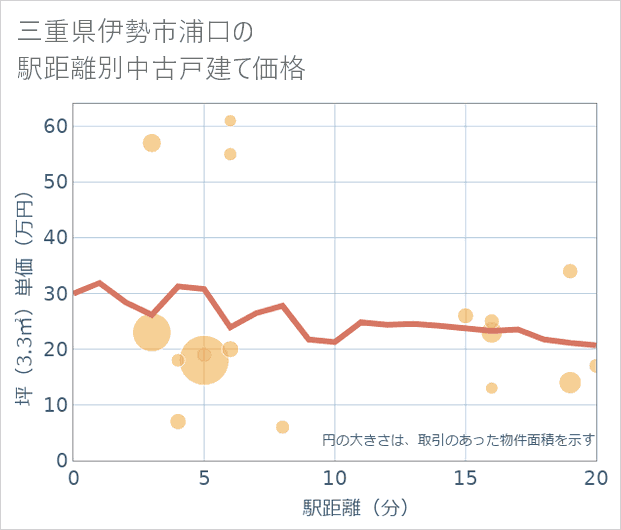 三重県伊勢市浦口の徒歩距離別の中古戸建て坪単価