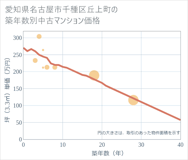 愛知県名古屋市千種区丘上町の築年数別の中古マンション坪単価