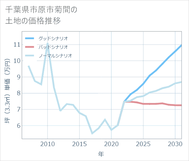千葉県市原市菊間の土地価格推移