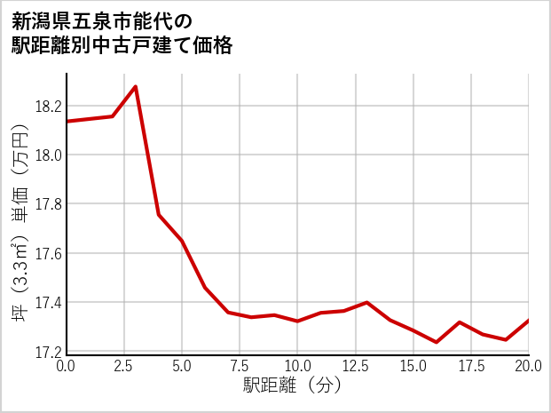 新潟県五泉市能代の徒歩距離別の中古戸建て坪単価
