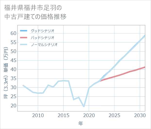 福井県福井市足羽の中古戸建て価格推移