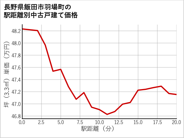長野県飯田市羽場町の徒歩距離別の中古戸建て坪単価