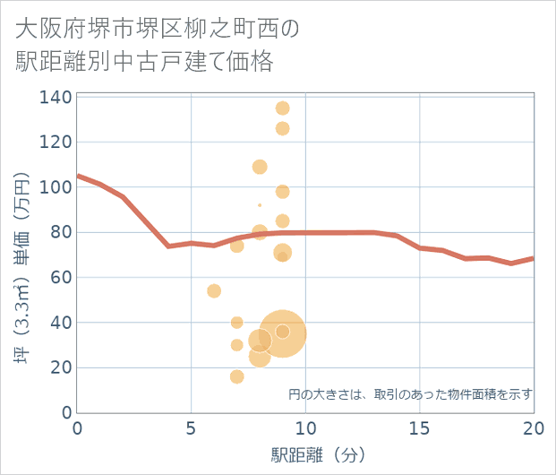 大阪府堺市堺区柳之町西の徒歩距離別の中古戸建て坪単価