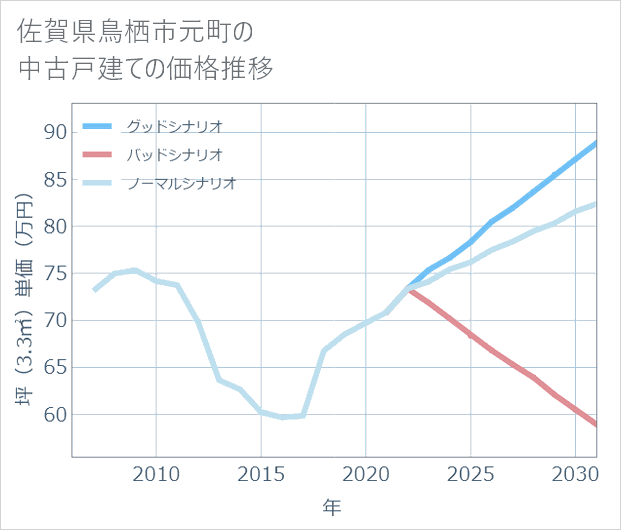 佐賀県鳥栖市元町の中古戸建て価格推移