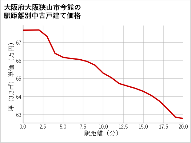 大阪府大阪狭山市今熊の徒歩距離別の中古戸建て坪単価