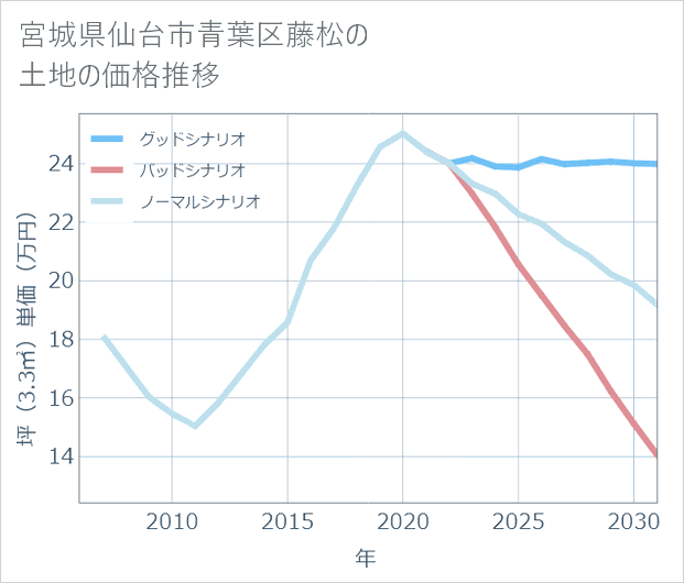 宮城県仙台市青葉区藤松の土地価格推移