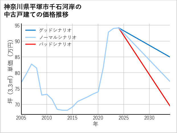 神奈川県平塚市千石河岸の中古戸建て価格推移