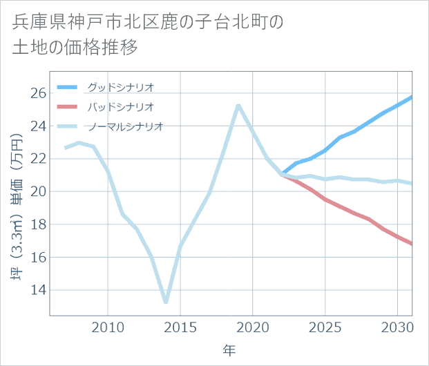 兵庫県神戸市北区鹿の子台北町の土地価格推移