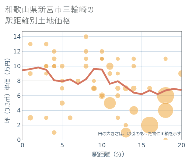 和歌山県新宮市三輪崎の徒歩距離別の土地坪単価