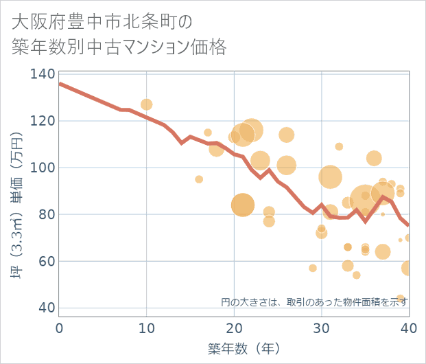 大阪府豊中市北条町の築年数別の中古マンション坪単価