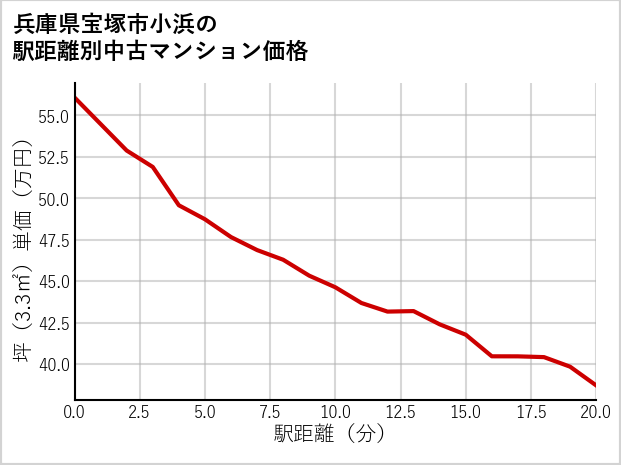 兵庫県宝塚市小浜の徒歩距離別の中古マンション坪単価